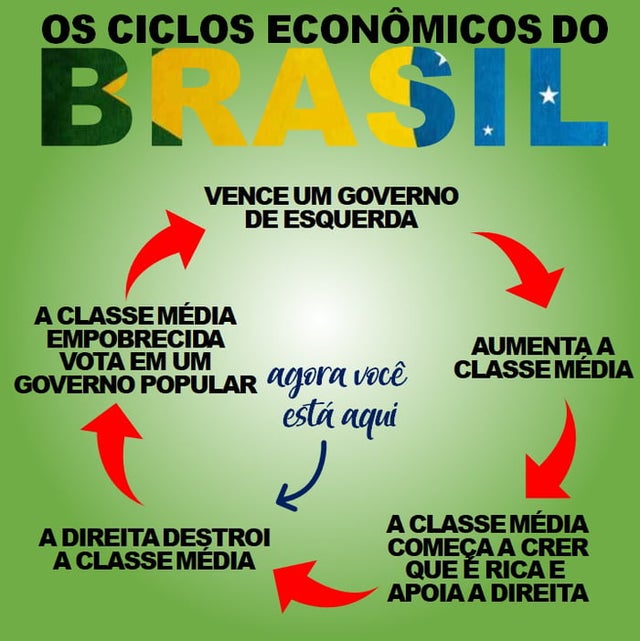 Ciclos Econômicos Do Brasil